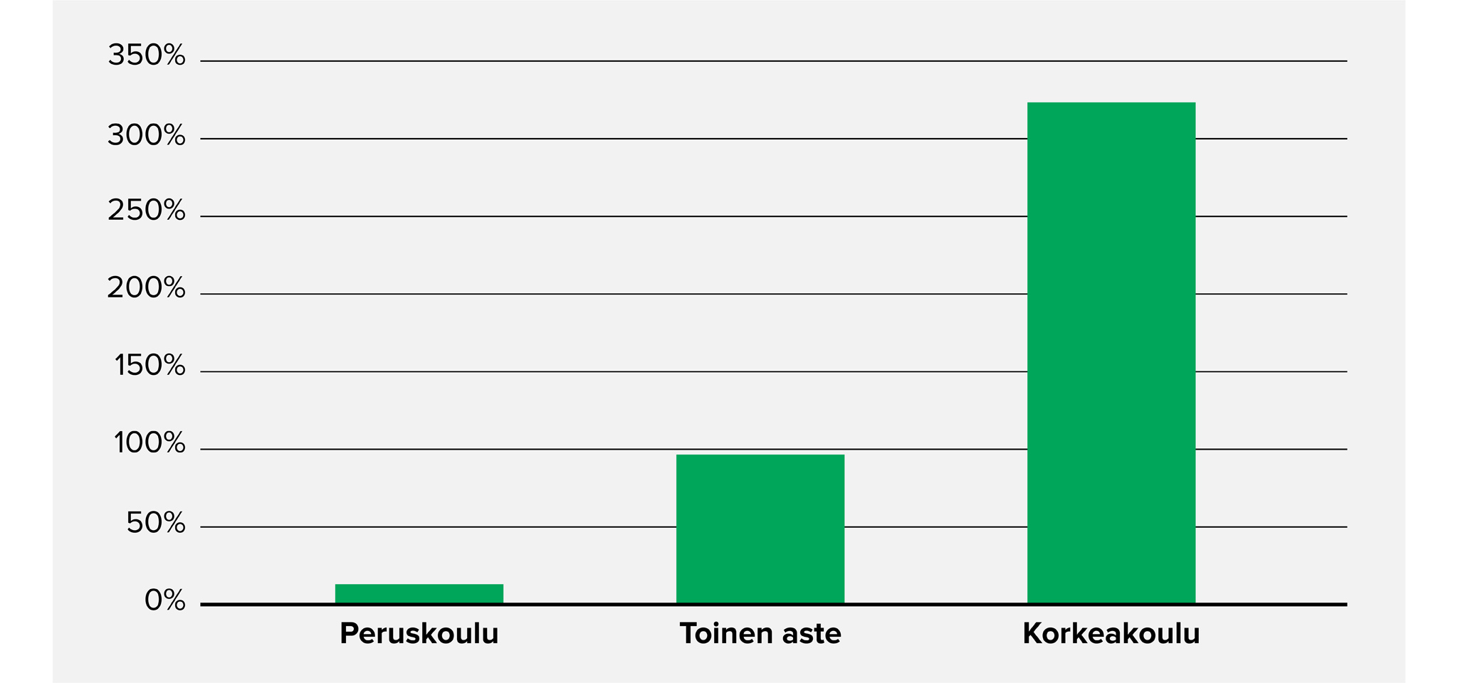 Graafi koulutuksen naisten tulotasoon tuomasta parannuksesta.