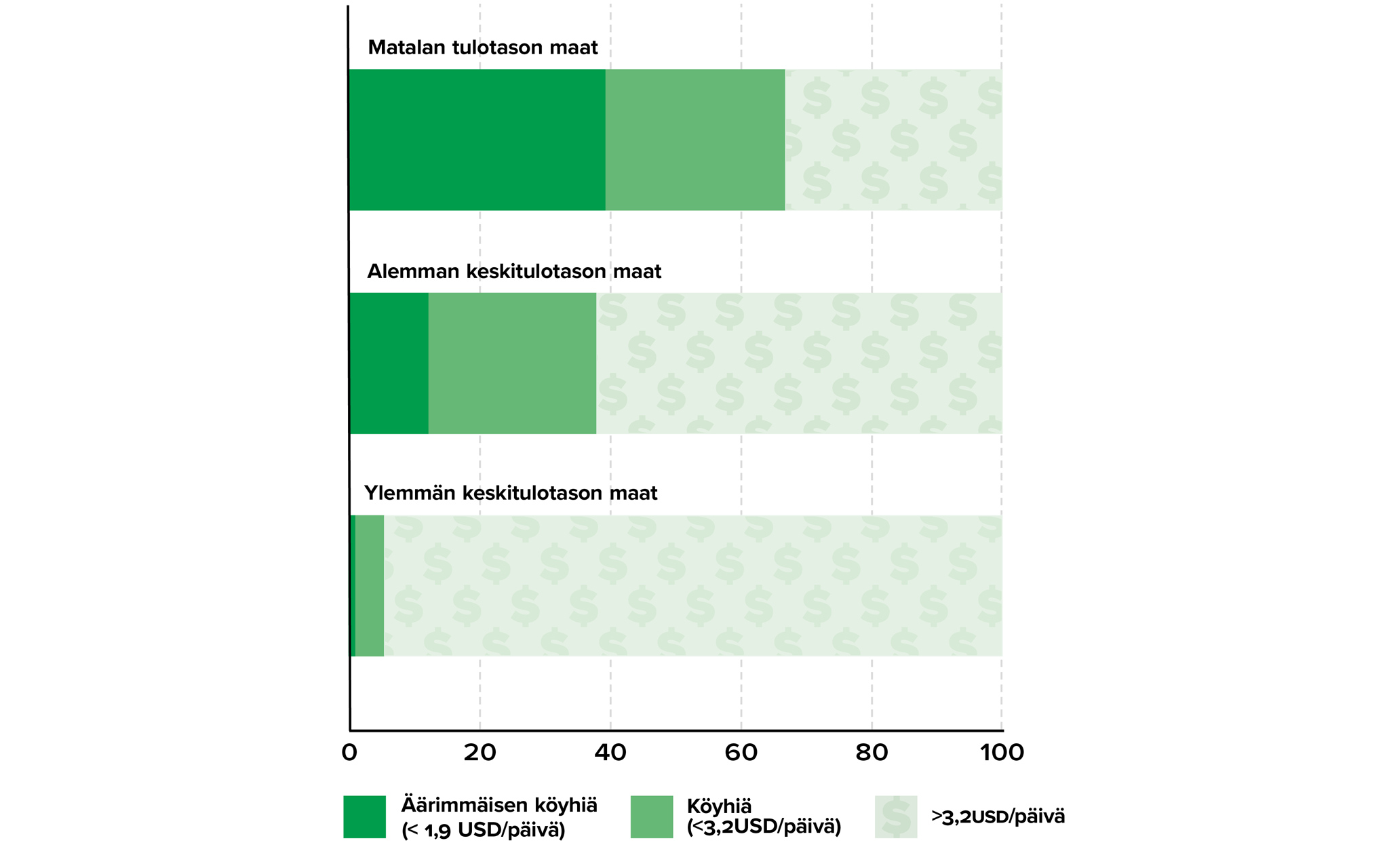 Palkkaköyhien osuus työssäkäyvästä väestöstä vuonna 2018