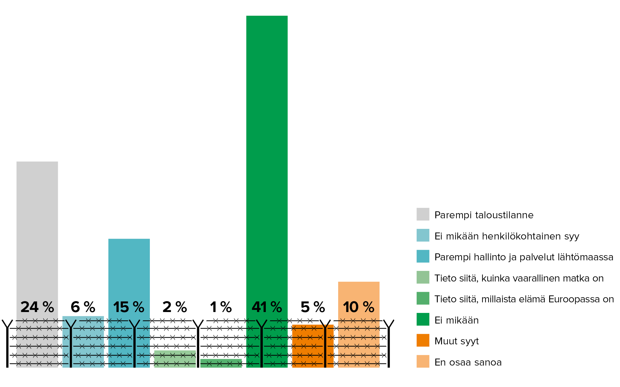 Parempi taloustilanne (24%), Ei mikään henkilökohtainen syy (6%), Parempi hallinto ja palvelut lähtömaassa (15%), Tieto siitä, kuinka vaarallinen matka on (2%), Tieto siitä, millaita elämä Euroopassa on (1%), Ei mikään (41%), Muut syyt (5%), En osaa sanoa (10%)