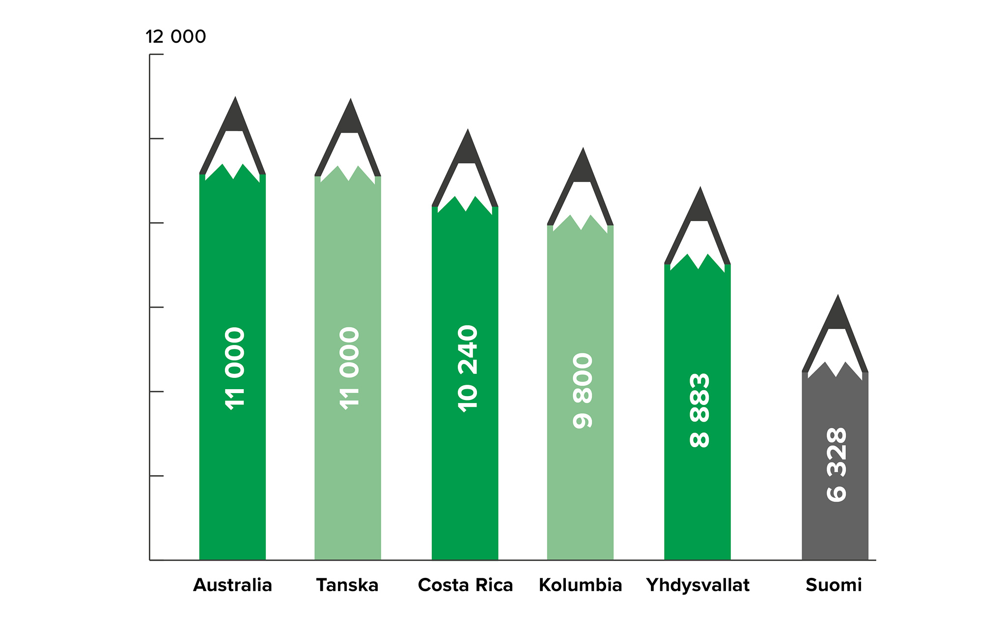 Australia: 11000; Tanska: 11000; Costa Rica: 10240; Kolumbia: 9800; Yhdysvallat: 8883; Suomi: 6328