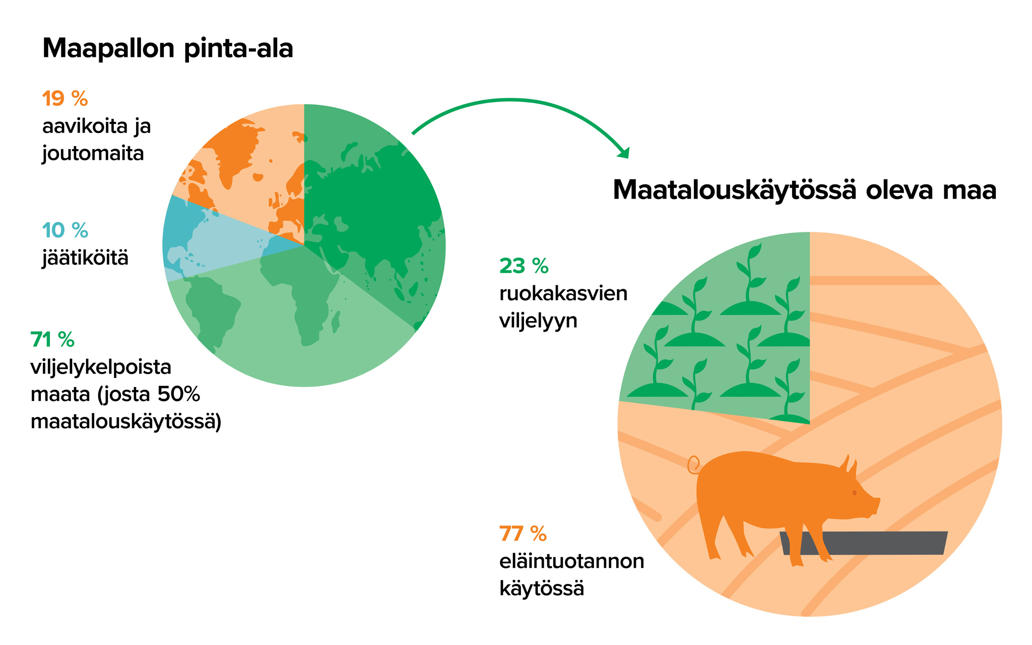 Maapallon pinta-ala: 19% aavikoita ja joutomaita, 10% jäätiköitä, 71% viljelykelpoista maata (joista 50% maatalouskäytössä). Viljelykelpoisesta maasta maatalouskäytössä olevaa: 23% ruokakasvien viljelyyn, 77% eläintuotannon käytössä