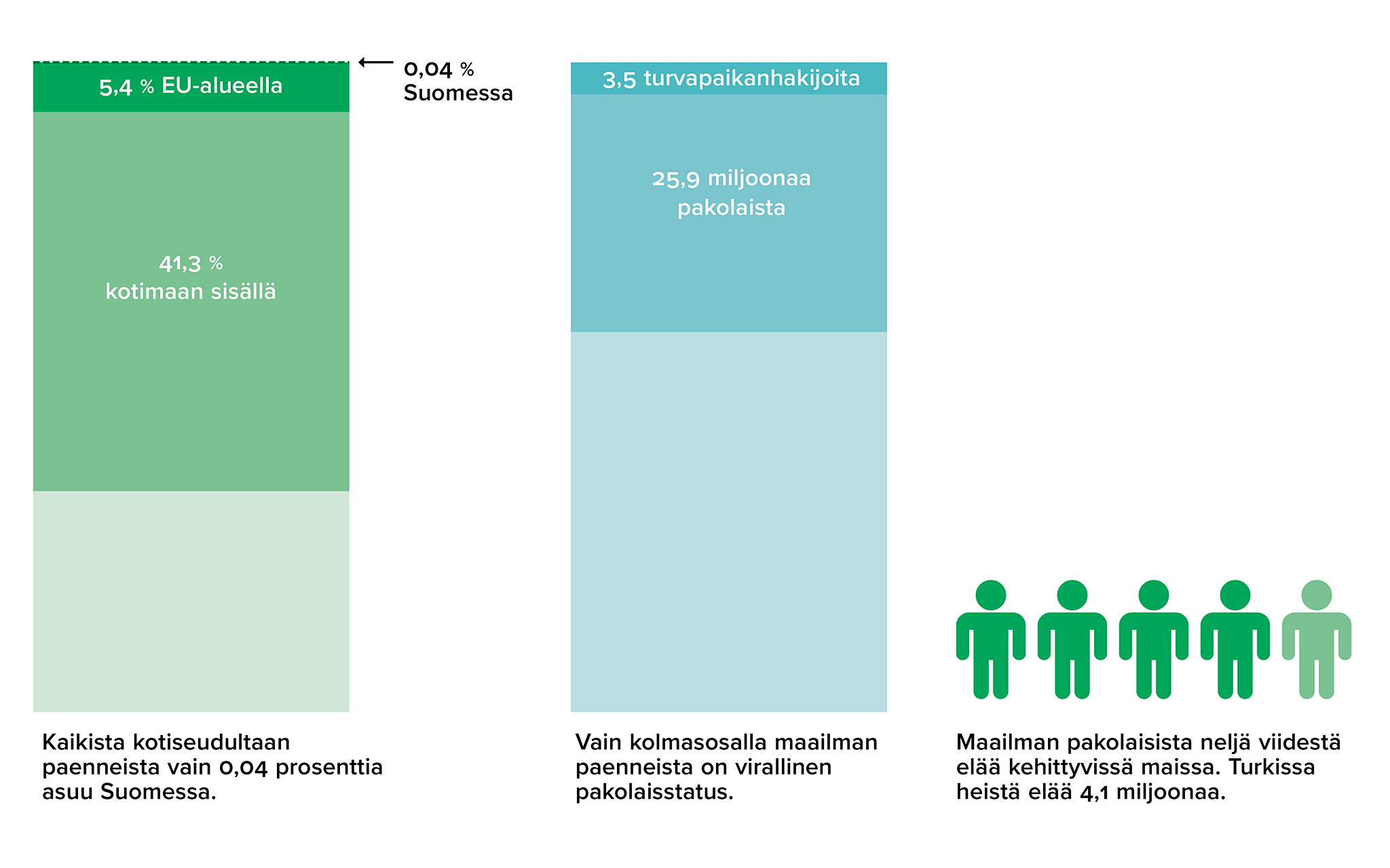 Kaikista kotiseuduiltaan paenneista vain 0,04 prosenttia asuu Suomessa: 41,3% kotimaan sisällä, 5,4% EU-alueella. Vain kolmasosalla maailman paenneista on virallinen pakolaisstatus: 25,9 miljoonaa pakolaista, 3,5 miljoonaa turvapaikanhakijoita. Maailman pakolaisista neljä viidestä elää kehittyvissä maissa. Turkissa heistä elää 4,1 miljoona.