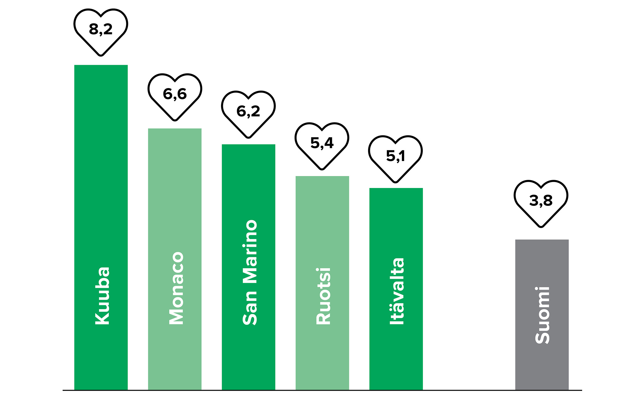 Lääkärien määrä tuhatta asukasta kohden: Kuuba 8,2; Monaco 6,6; San Marino 6,2; Ruotsi 5,4; Itävalta 5,1; Suomi 3,8