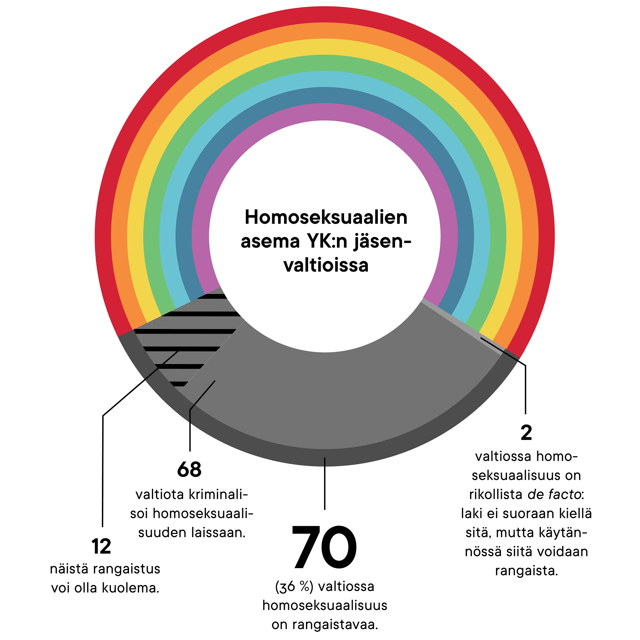 Ympyrägraafi homoseksuaalien oikeuksista