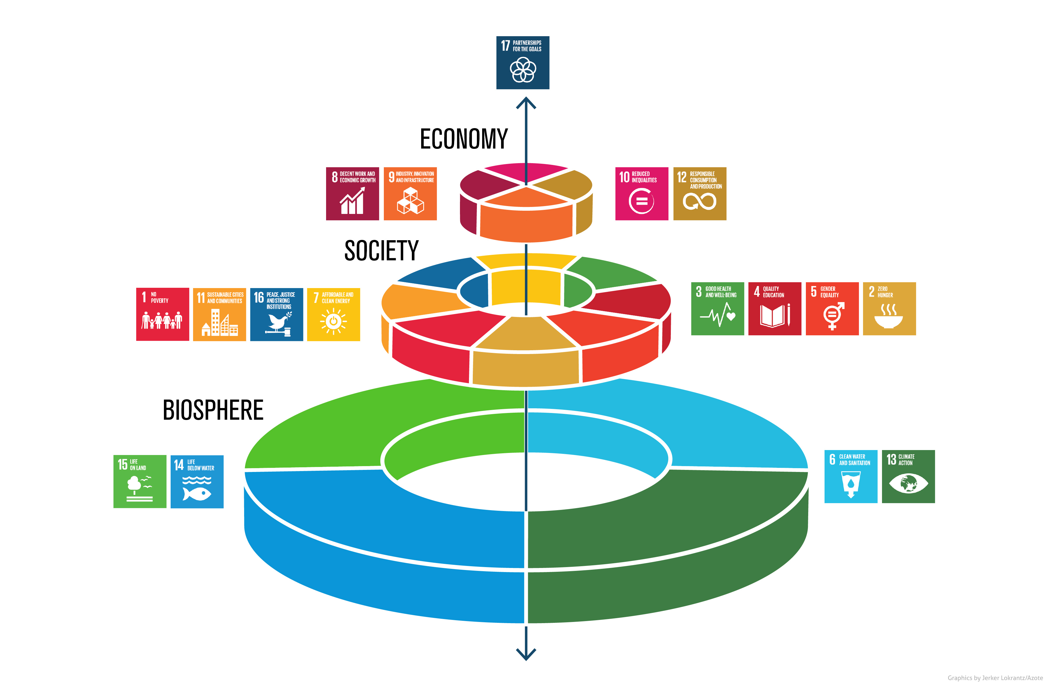 Kestävän kehityksen hääkakkumalli