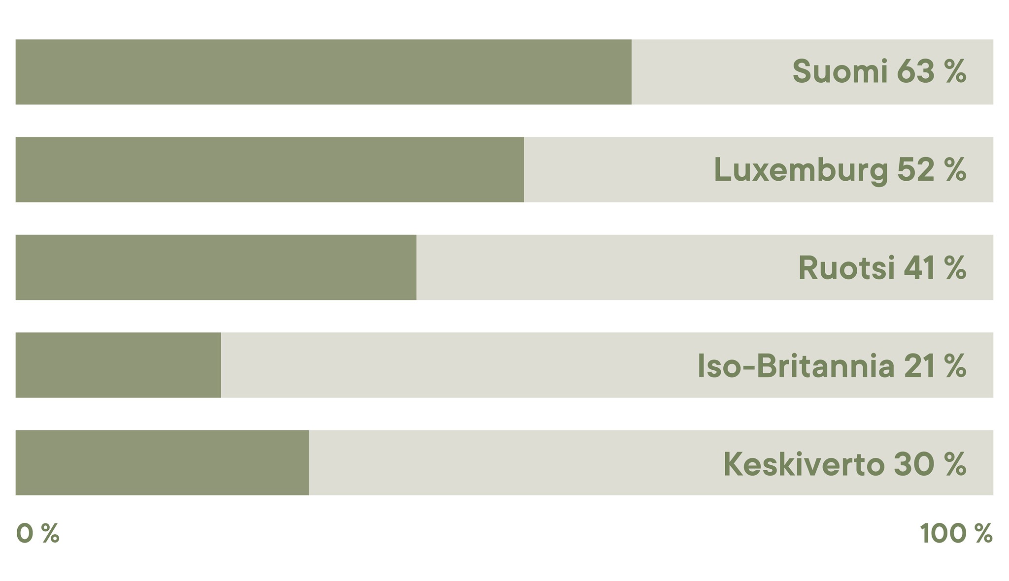 Graafi koetun rasistisen häirinnän yleisyydestä eri Euroopan maissa. Suomi on listan kärjessä 63 prosentilla. Keskiarvo on 30 prosenttia.