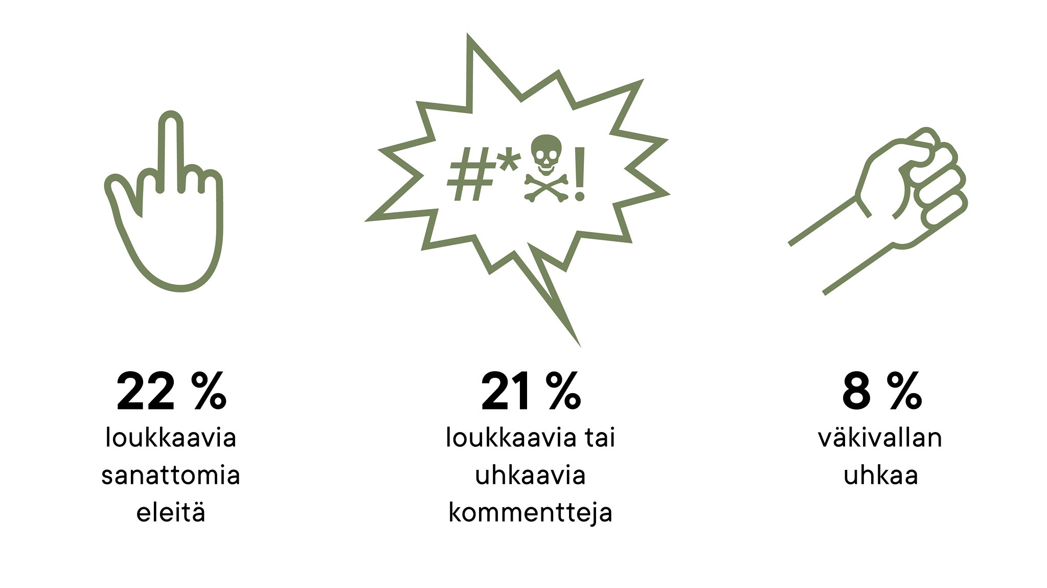 Grafiikka, joka kertoo yleisimmin koetut rasistisen häirinnän muodot: 22 prosenttia loukkaavia sanattomia eleitä, 21 prosenttia loukkaavia tai uhkaavia kommentteja, 8 prosenttia väkivallan uhkaa.