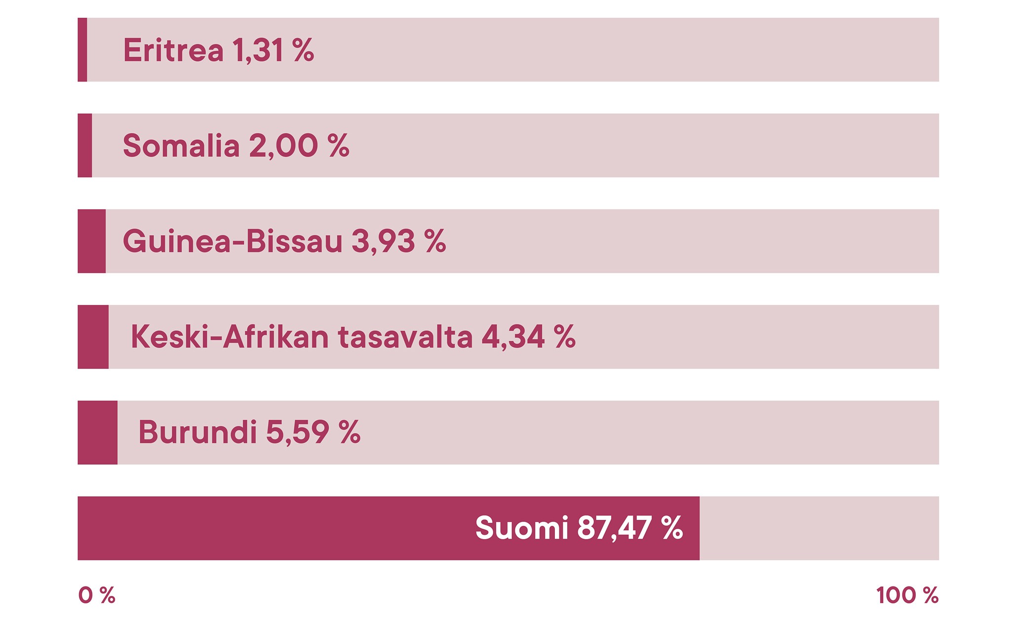 Graafi internetkäyttäjien määrästä eri maissa. Alimpina maina Eritrea ja Somalia.