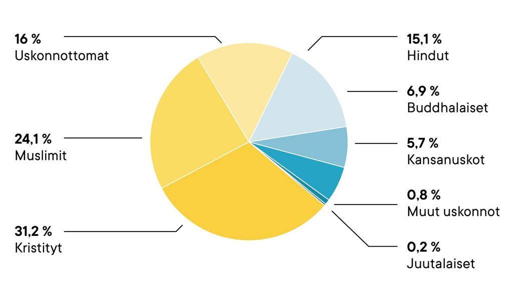 Ympyrädiagrammi, jossa kerrotaan eri uskontojen osuus maailman väestöstä