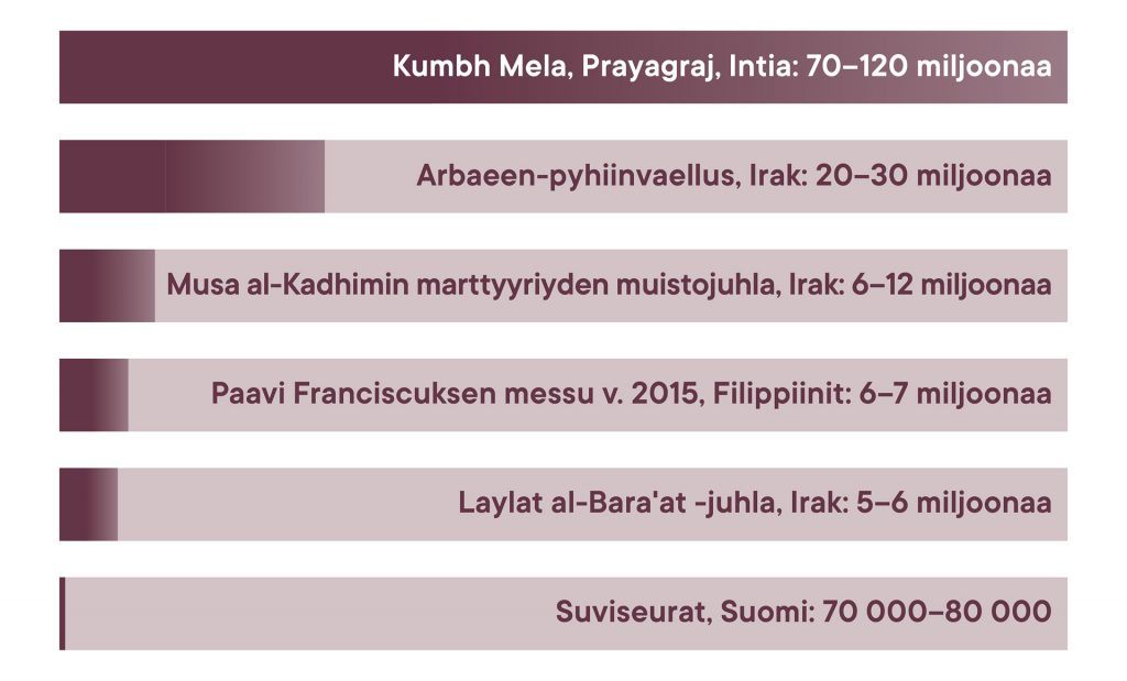 Maailman suurimmat uskonnolliset kokoontumiset -taulukko