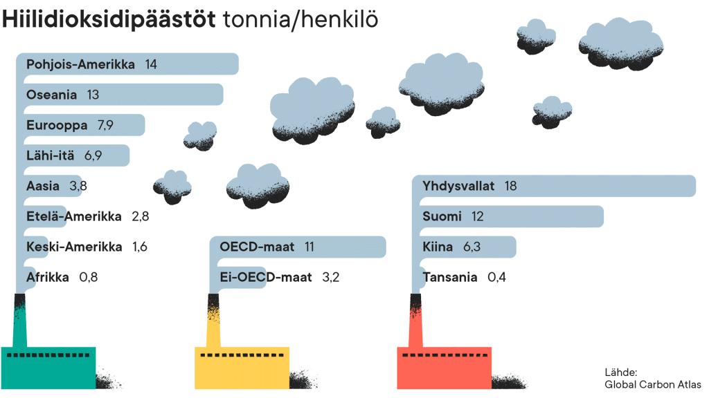 Graafi, jossa kuvattuna eri maiden ja alueiden kulutuspäästöjä henkeä kohden.